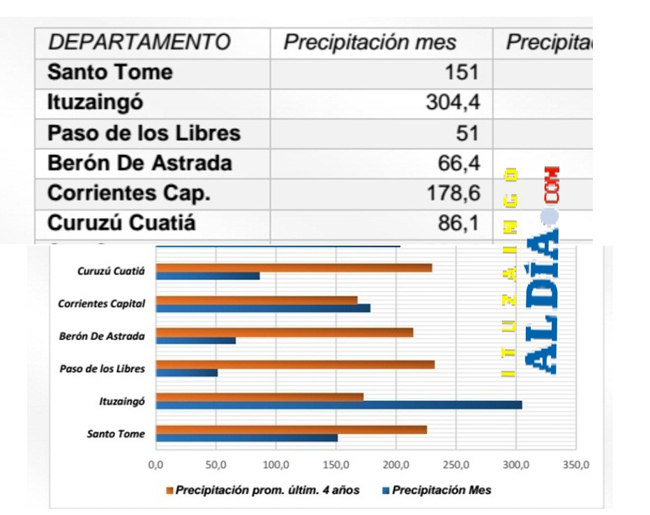 datoslluviaoctubreitualdia